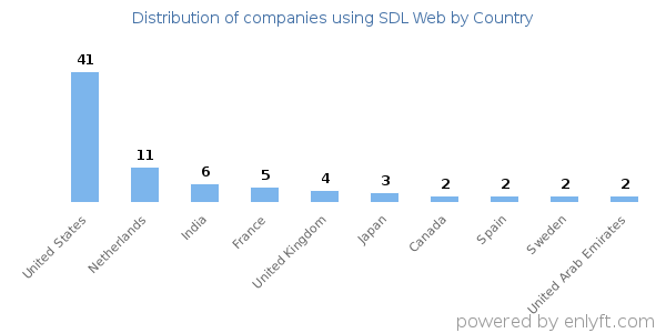 SDL Web customers by country
