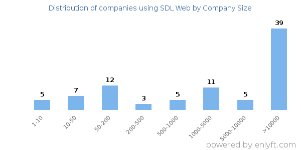Companies using SDL Web, by size (number of employees)