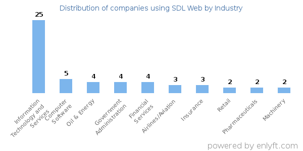 Companies using SDL Web - Distribution by industry