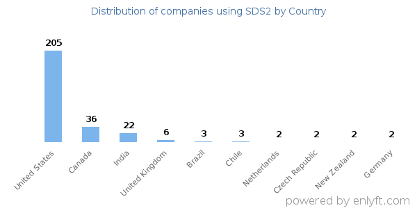 SDS2 customers by country