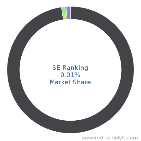 SE Ranking market share in Search Engine Marketing (SEM) is about 0.01%