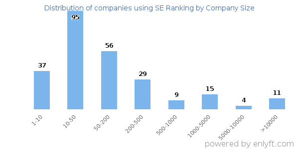 Companies using SE Ranking, by size (number of employees)