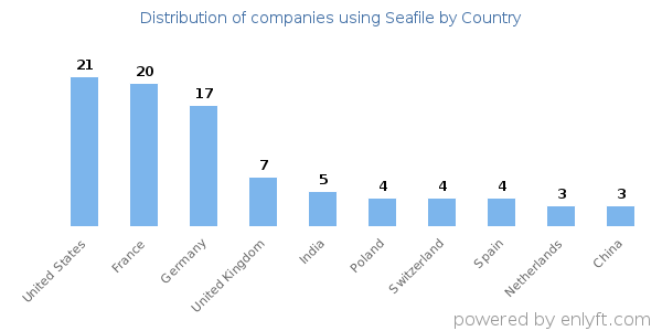 Seafile customers by country
