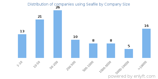 Companies using Seafile, by size (number of employees)