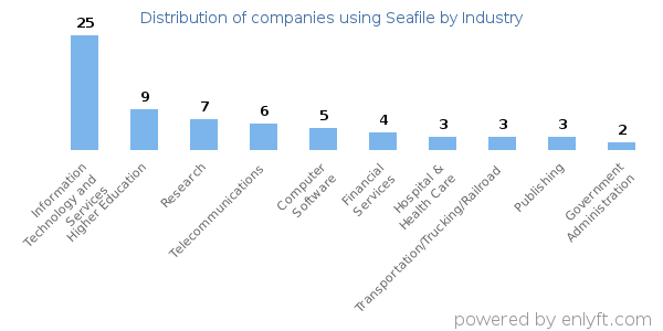 Companies using Seafile - Distribution by industry