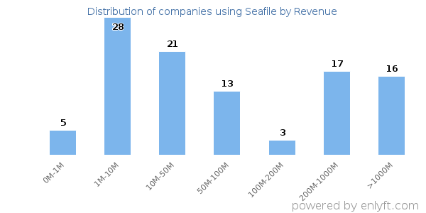 Seafile clients - distribution by company revenue