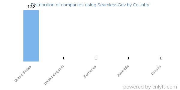 SeamlessGov customers by country