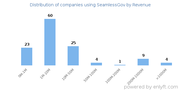 SeamlessGov clients - distribution by company revenue