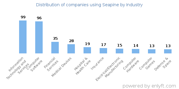 Companies using Seapine - Distribution by industry