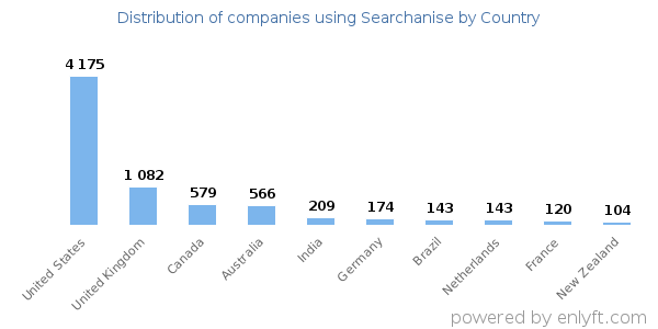 Searchanise customers by country