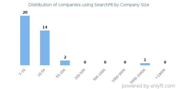 Companies using SearchFit, by size (number of employees)