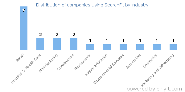 Companies using SearchFit - Distribution by industry