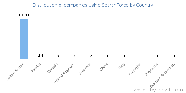 SearchForce customers by country