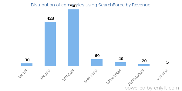 SearchForce clients - distribution by company revenue