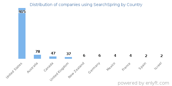 SearchSpring customers by country