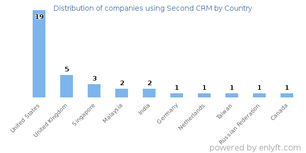 Second CRM customers by country