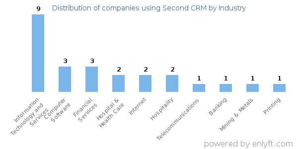Companies using Second CRM - Distribution by industry