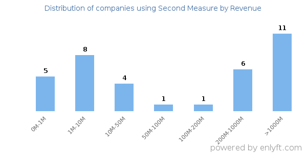 Second Measure clients - distribution by company revenue