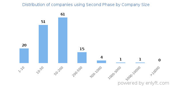 Companies using Second Phase, by size (number of employees)