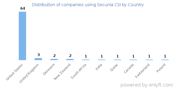 Secunia CSI customers by country