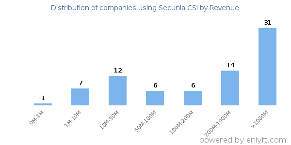 Secunia CSI clients - distribution by company revenue