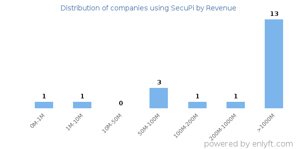 SecuPi clients - distribution by company revenue
