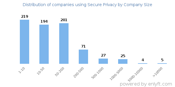 Companies using Secure Privacy, by size (number of employees)