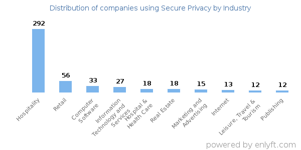 Companies using Secure Privacy - Distribution by industry