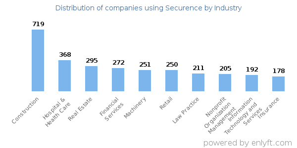 Companies using Securence - Distribution by industry
