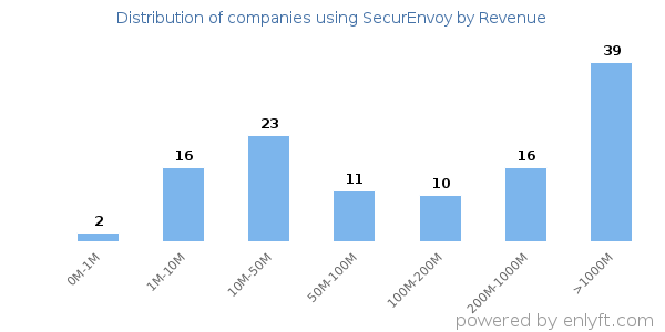 SecurEnvoy clients - distribution by company revenue