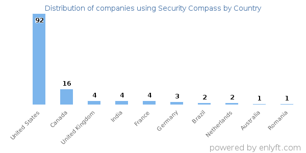Security Compass customers by country