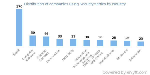 Companies using SecurityMetrics - Distribution by industry