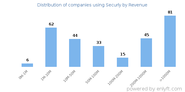 Securly clients - distribution by company revenue