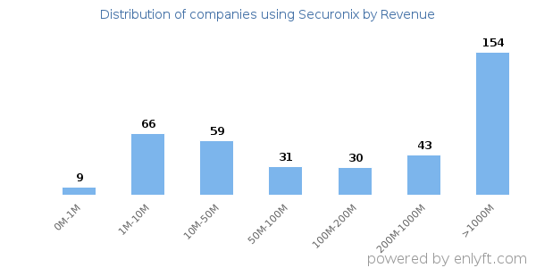 Securonix clients - distribution by company revenue