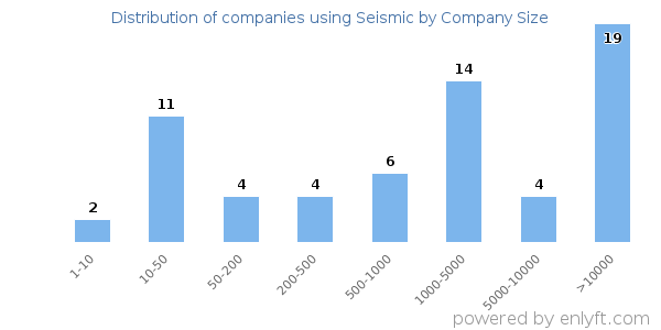 Companies using Seismic, by size (number of employees)