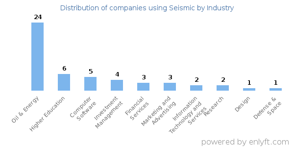 Companies using Seismic - Distribution by industry