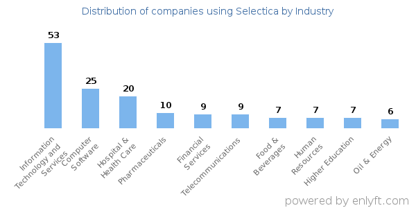Companies using Selectica - Distribution by industry