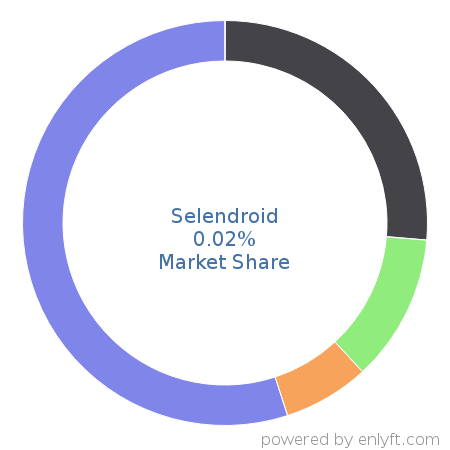 Selendroid market share in Software Testing Tools is about 0.02%