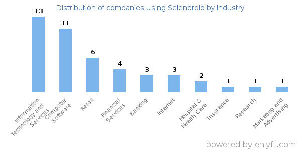 Companies using Selendroid - Distribution by industry