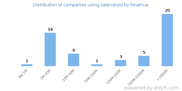 Selendroid clients - distribution by company revenue