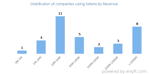 Selerix clients - distribution by company revenue