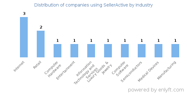 Companies using SellerActive - Distribution by industry