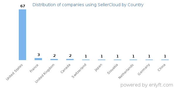 SellerCloud customers by country