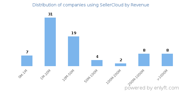 SellerCloud clients - distribution by company revenue