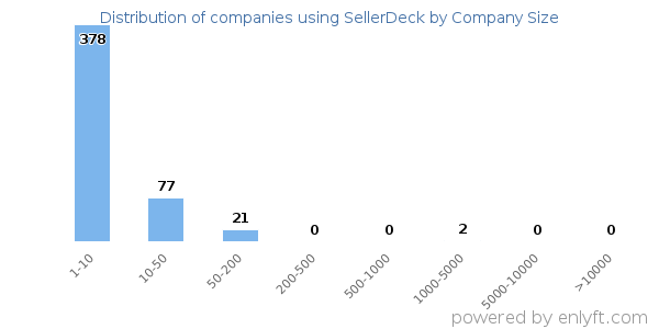 Companies using SellerDeck, by size (number of employees)