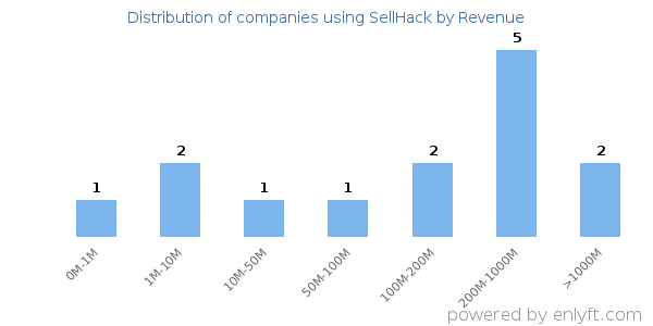 SellHack clients - distribution by company revenue