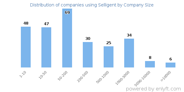 Companies using Selligent, by size (number of employees)