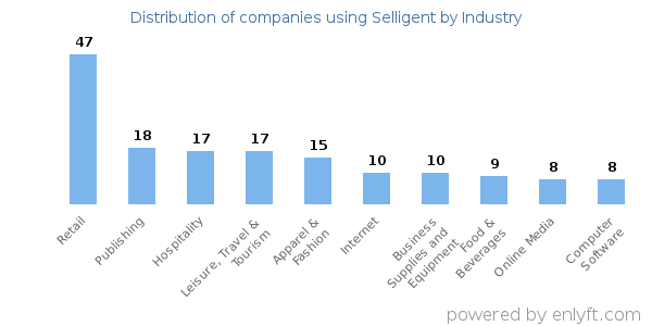 Companies using Selligent - Distribution by industry