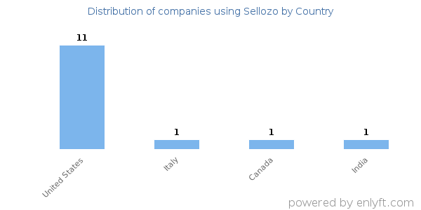 Sellozo customers by country