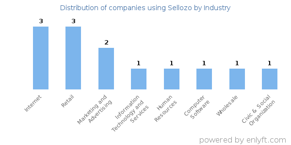 Companies using Sellozo - Distribution by industry